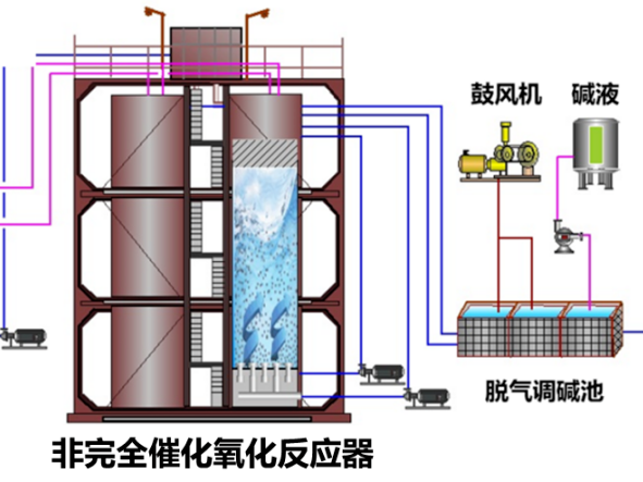 非完全催化氧化耦合多效澄清的污水深度净化技术