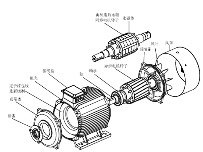 旧电机永磁化再制造技术